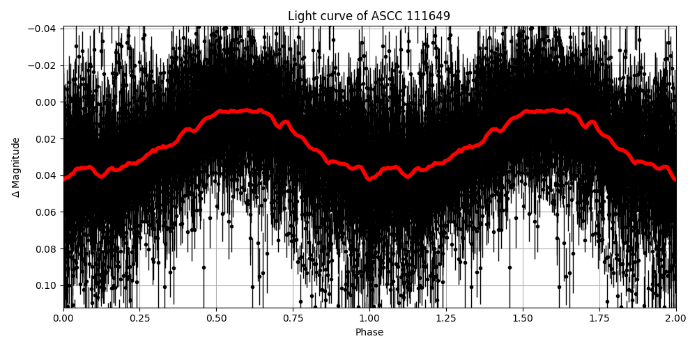 Light curve