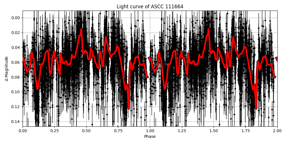 Light curve
