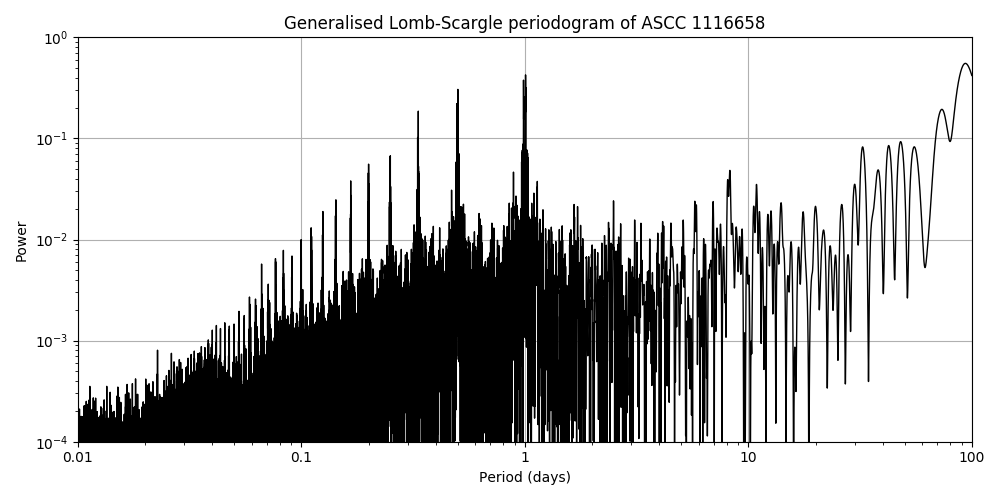 Periodogram