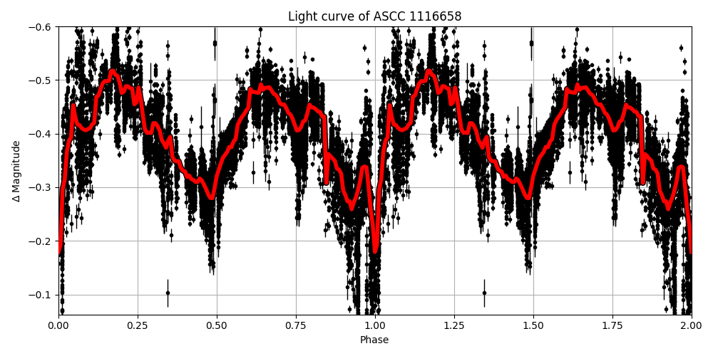 Light curve