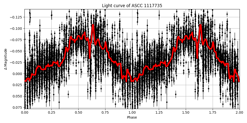 Light curve