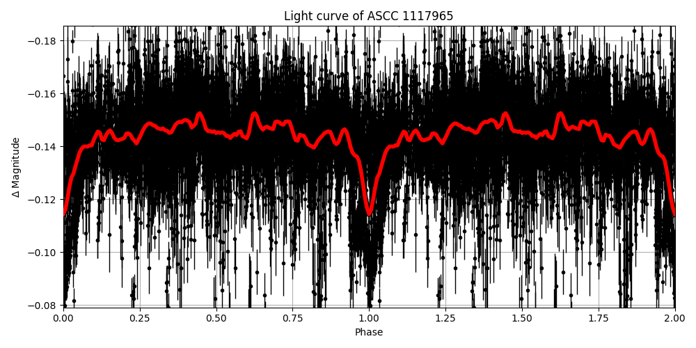 Light curve