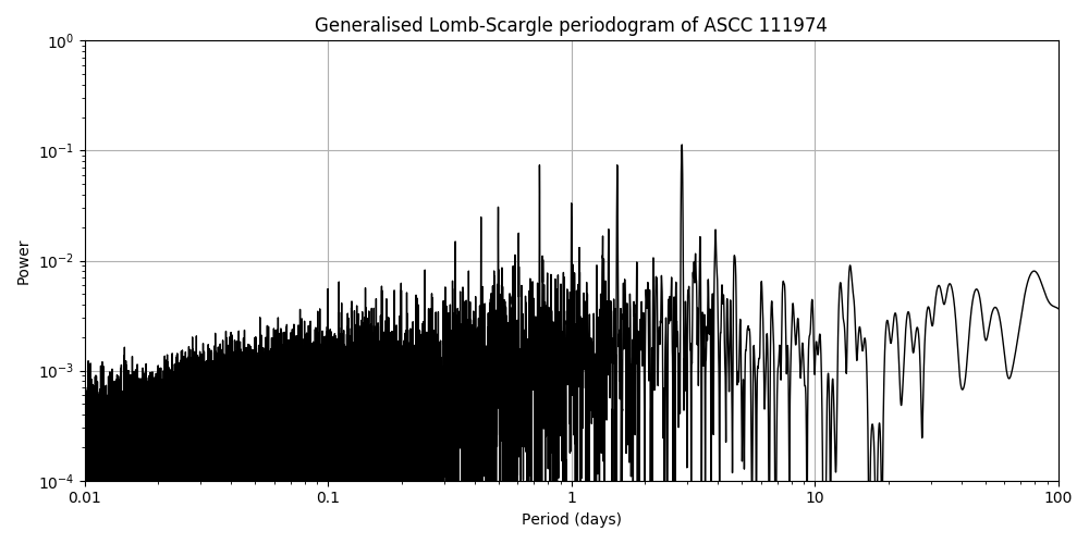 Periodogram
