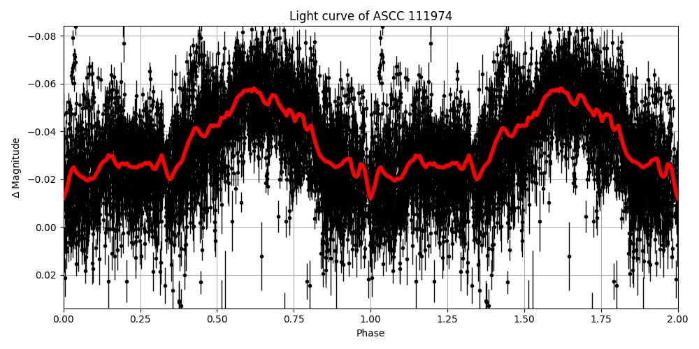 Light curve