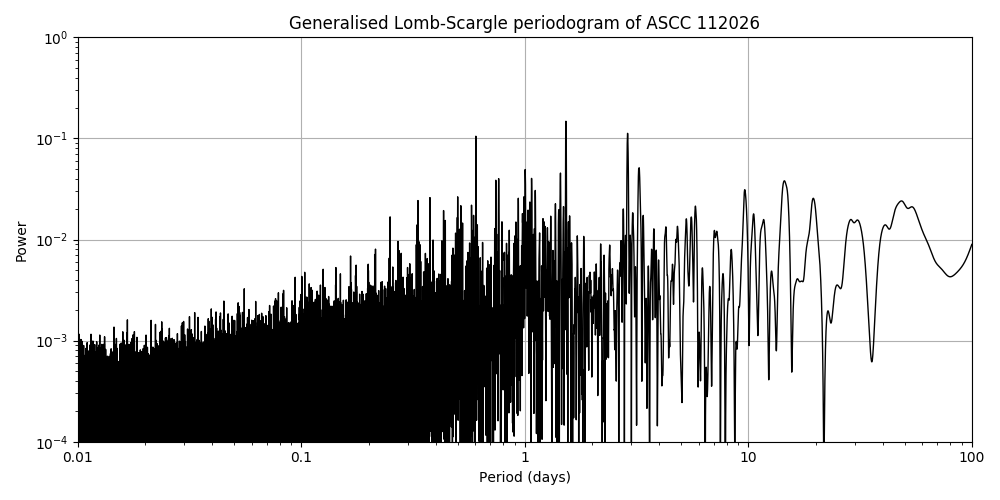 Periodogram