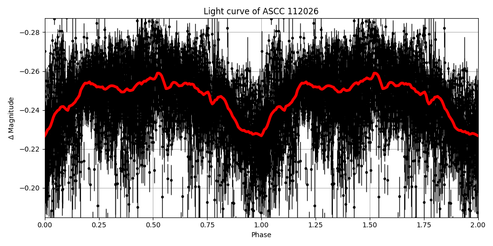 Light curve