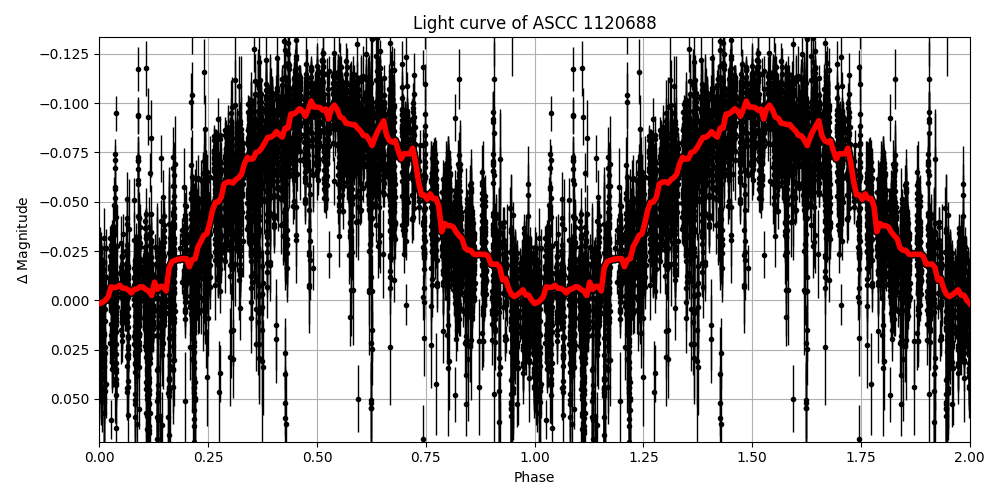 Light curve