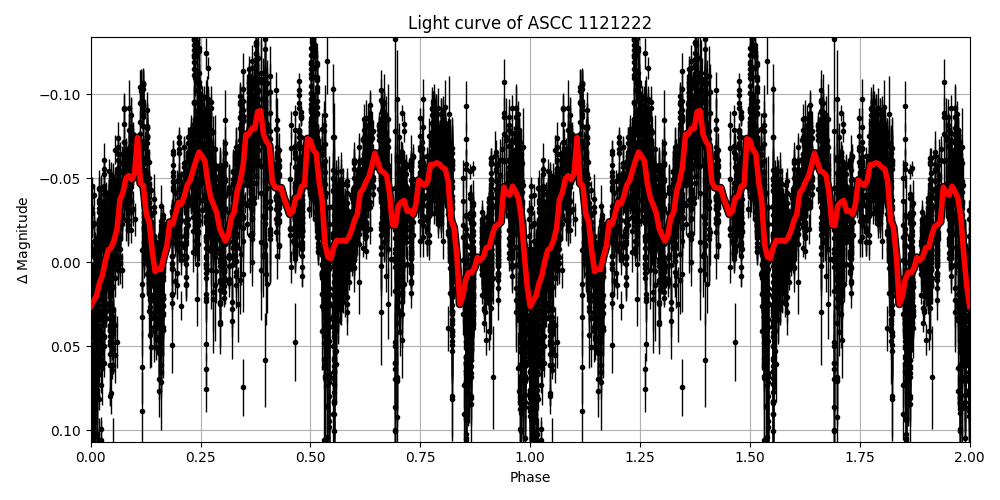 Light curve
