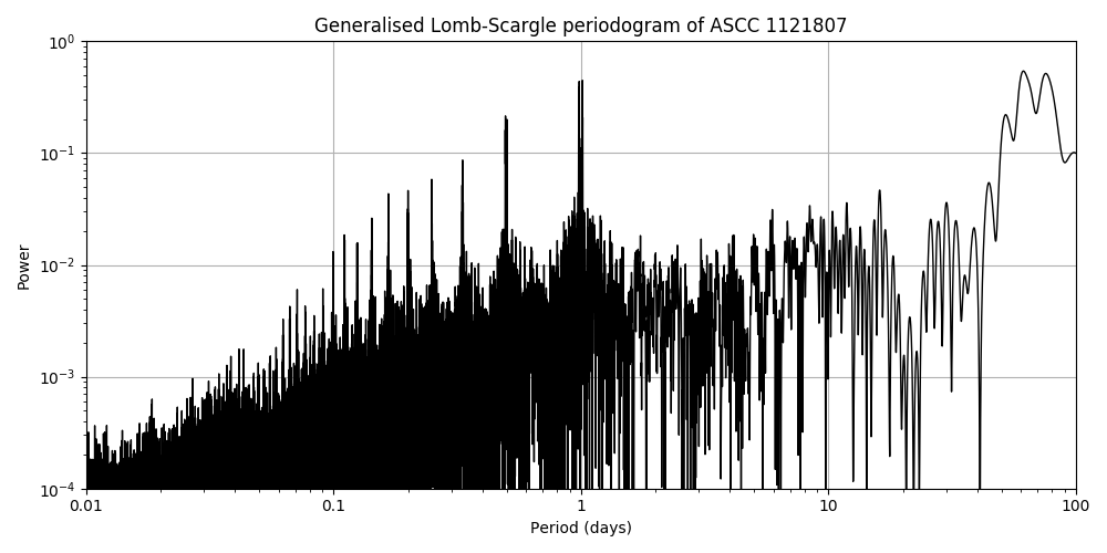 Periodogram