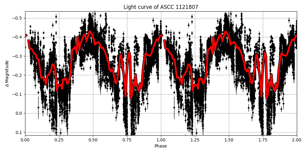 Light curve