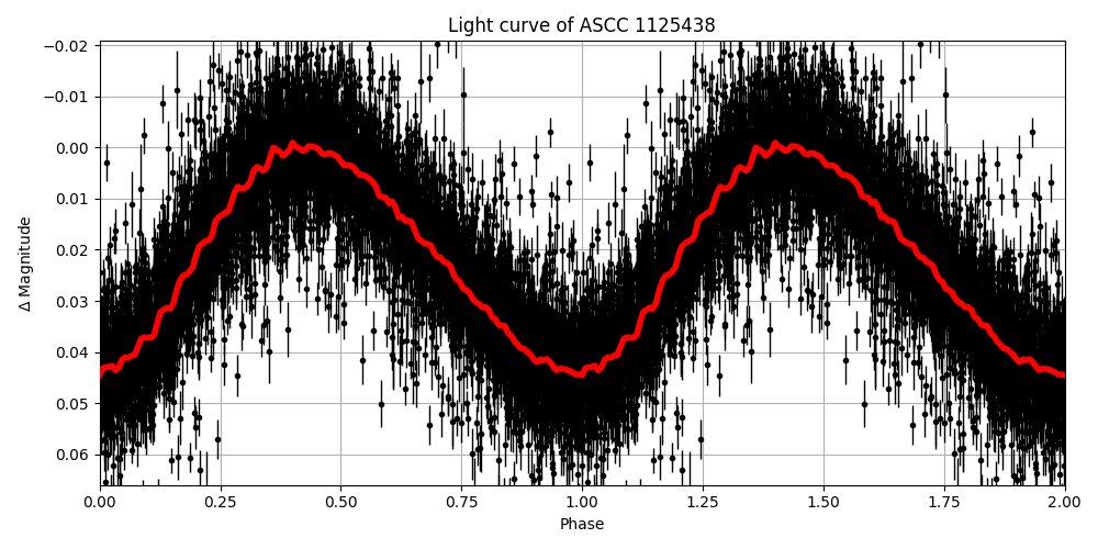 Light curve