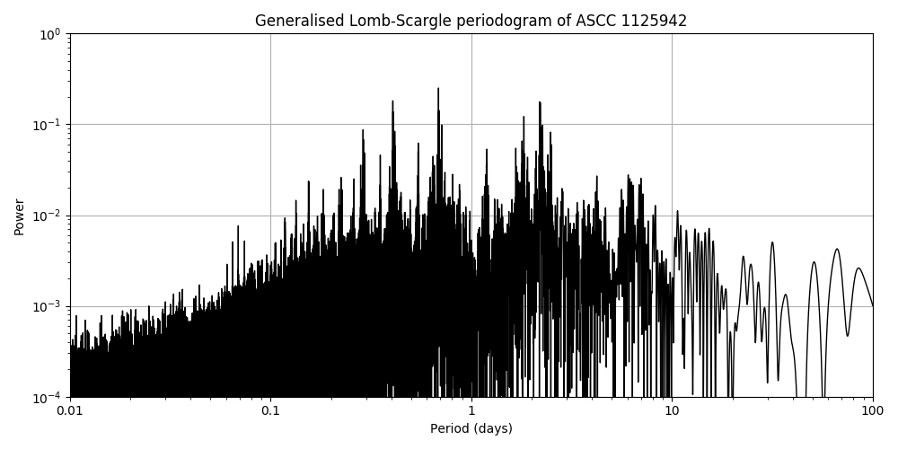 Periodogram