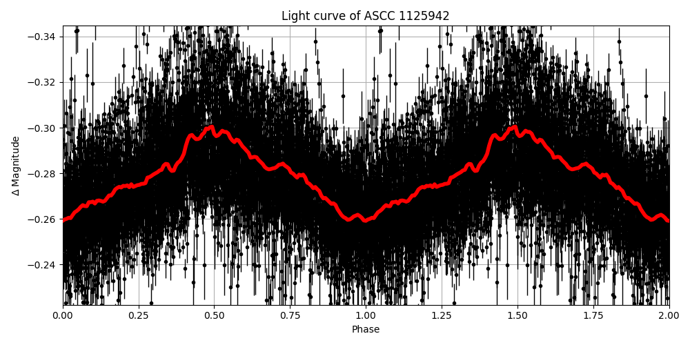 Light curve
