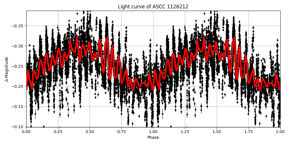 Light curve