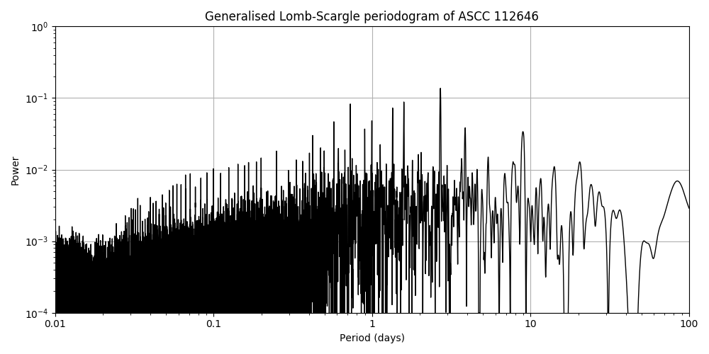 Periodogram