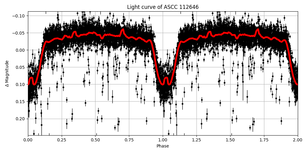 Light curve
