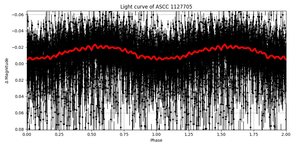 Light curve