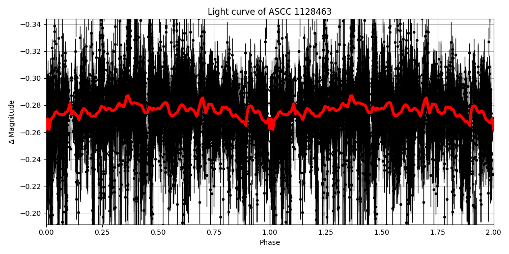 Light curve