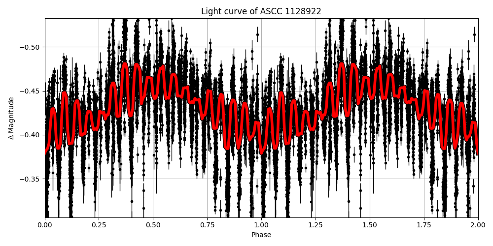 Light curve