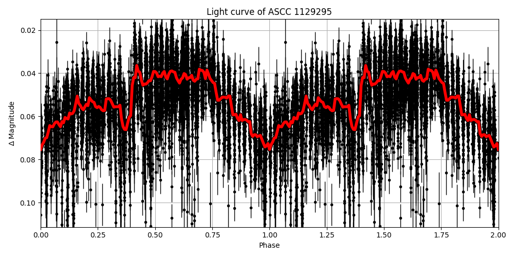 Light curve