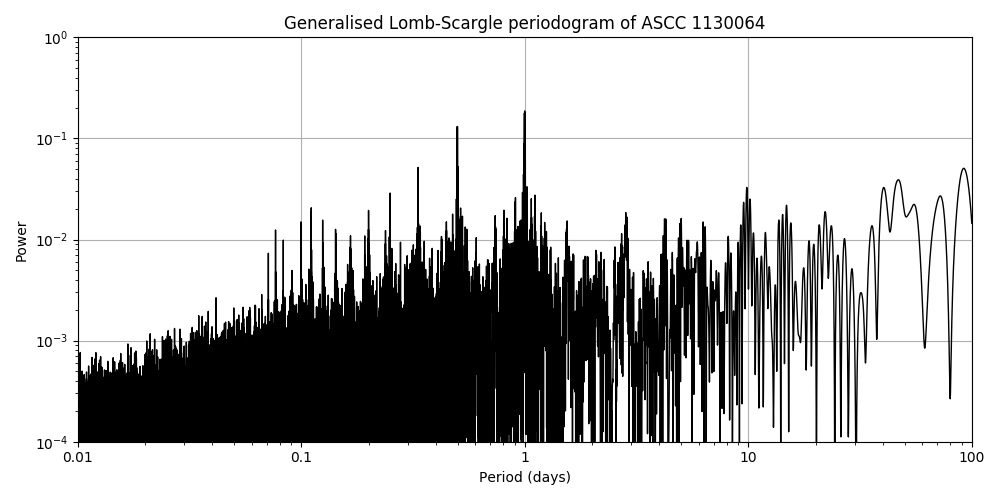 Periodogram