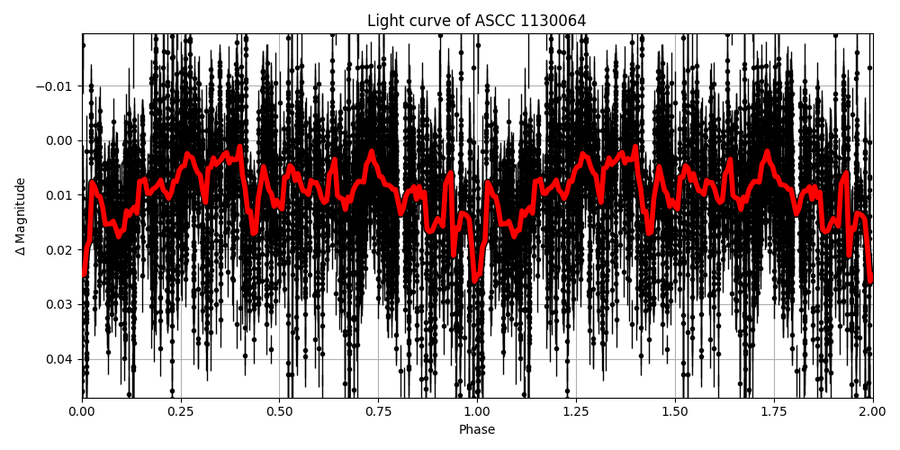 Light curve