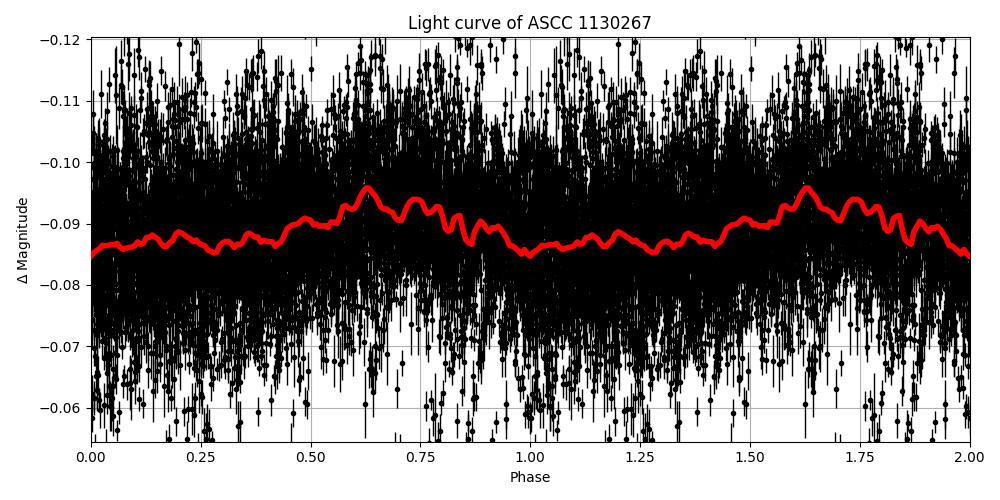 Light curve
