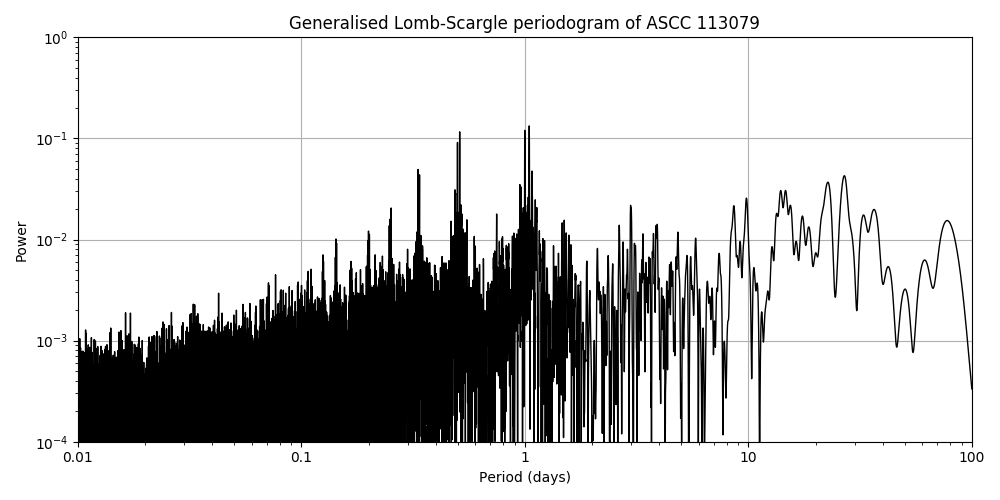 Periodogram