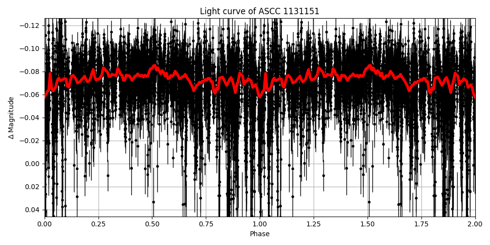 Light curve