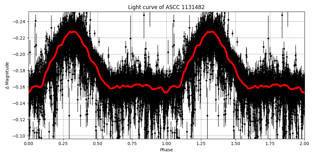 Light curve