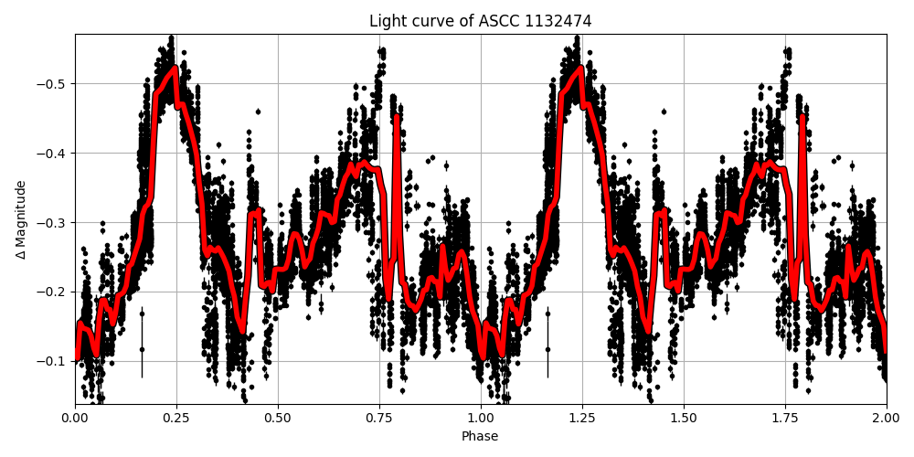 Light curve