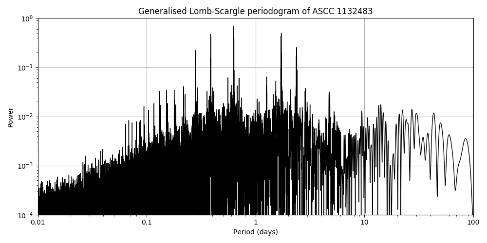 Periodogram