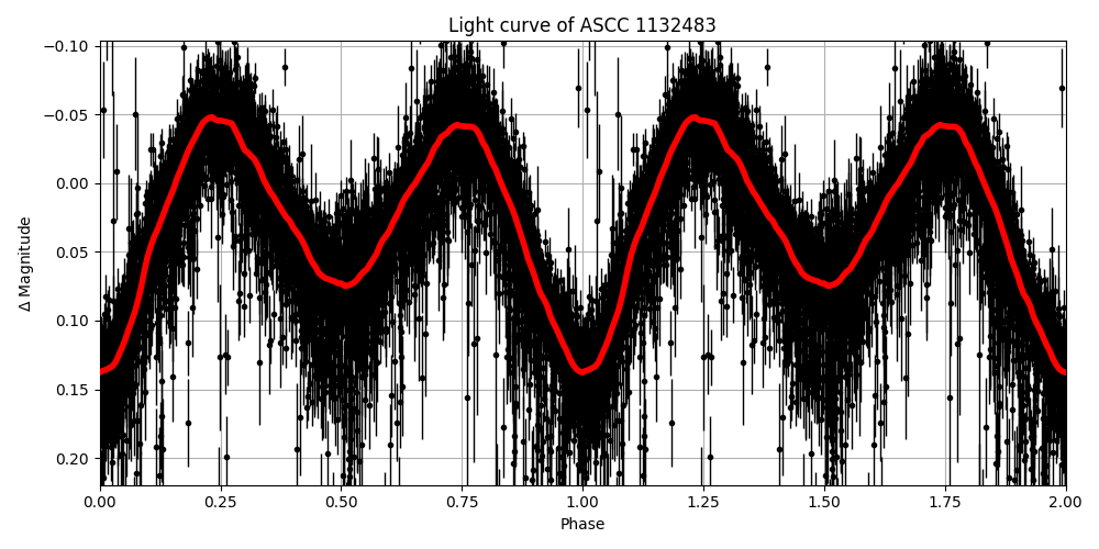 Light curve