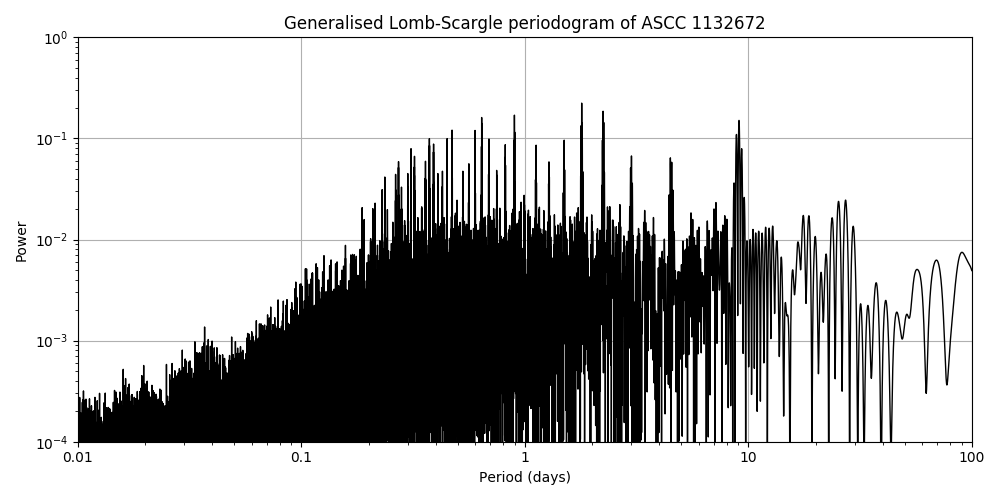 Periodogram
