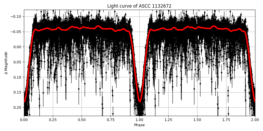 Light curve
