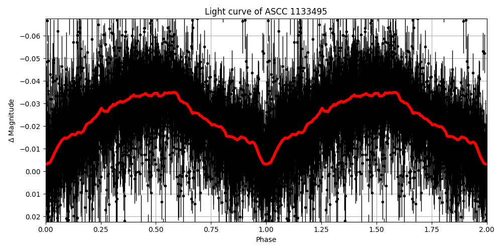 Light curve