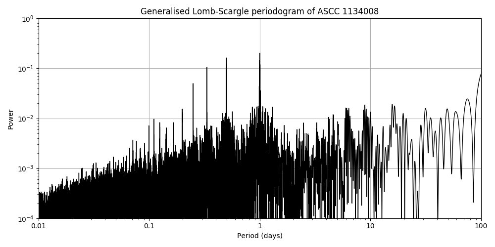Periodogram
