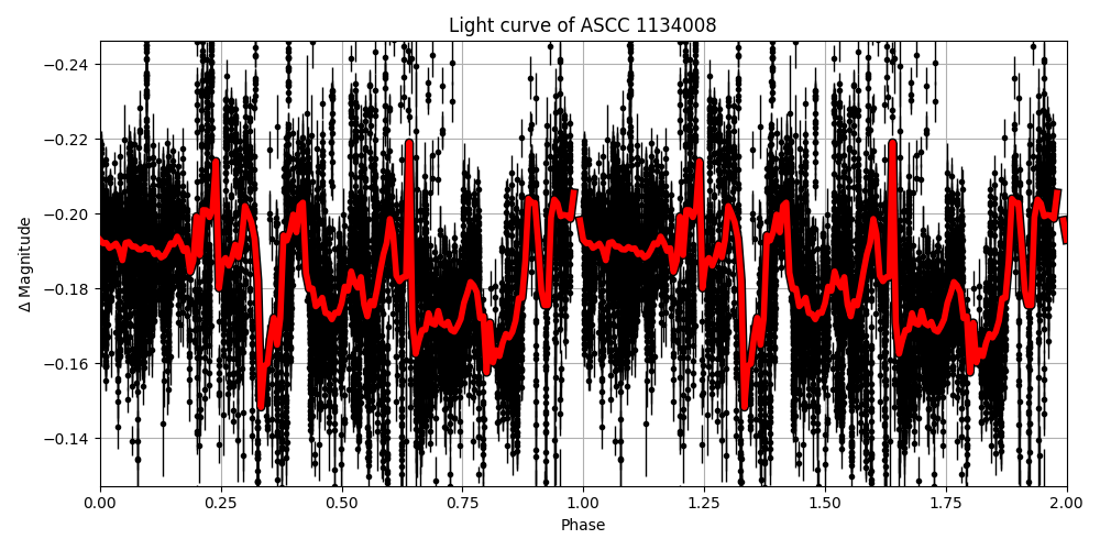 Light curve