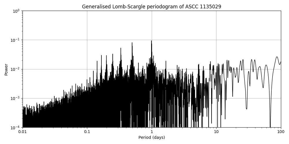 Periodogram