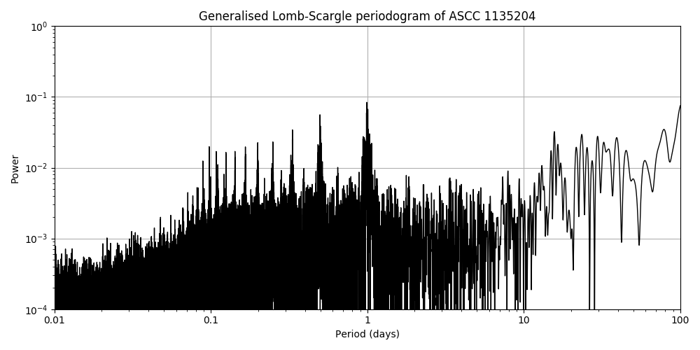 Periodogram
