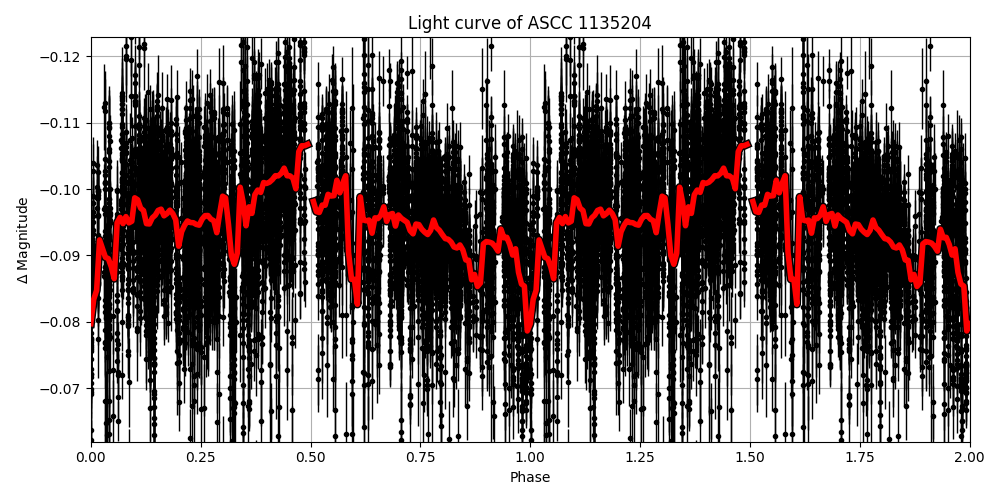 Light curve