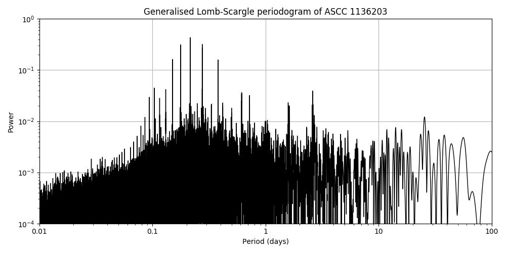 Periodogram