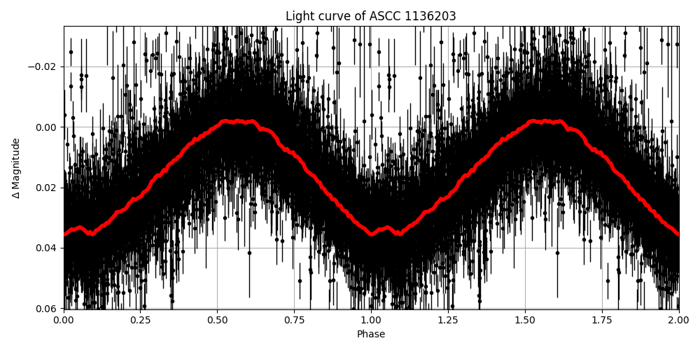 Light curve