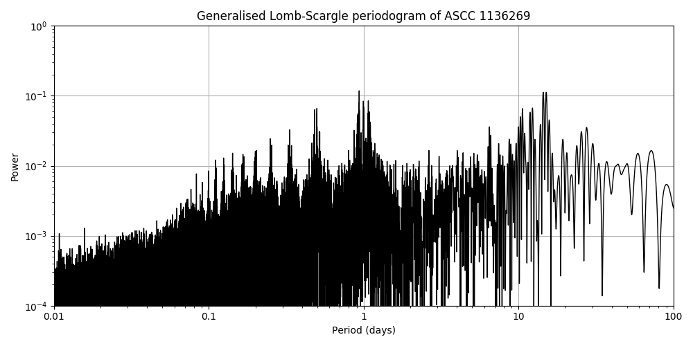 Periodogram