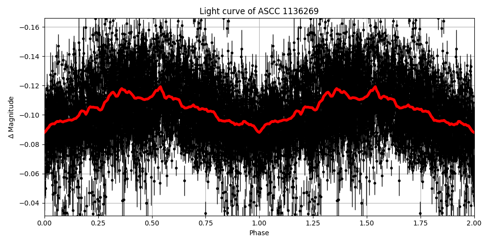 Light curve
