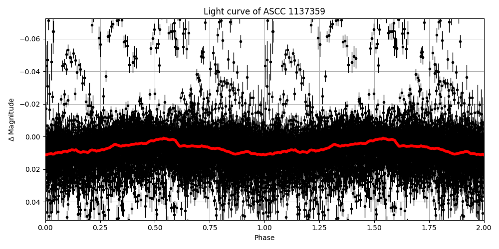Light curve