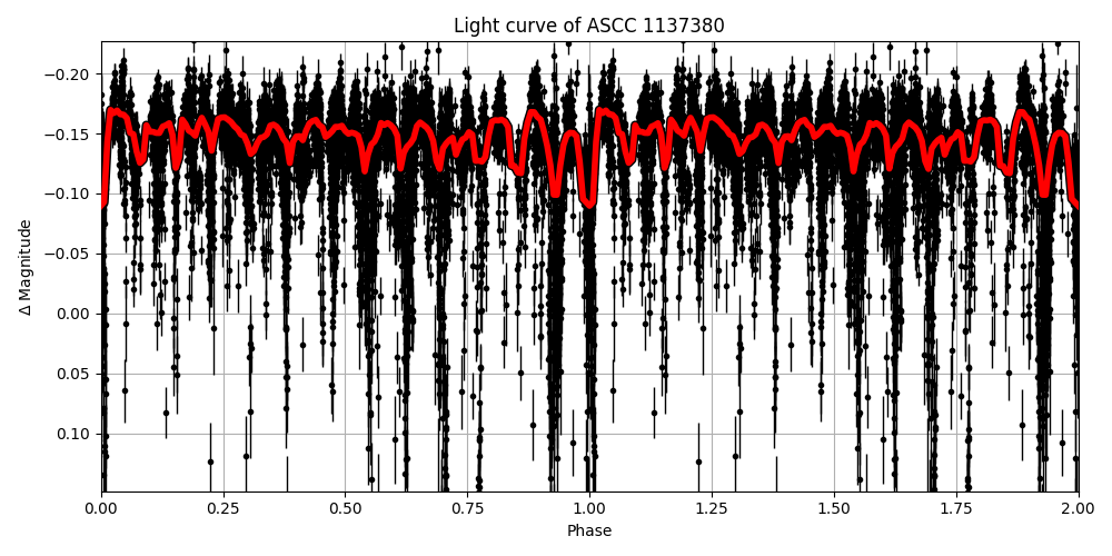 Light curve