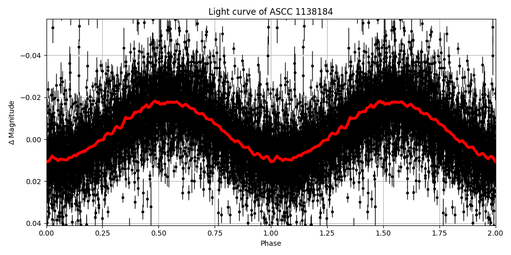 Light curve