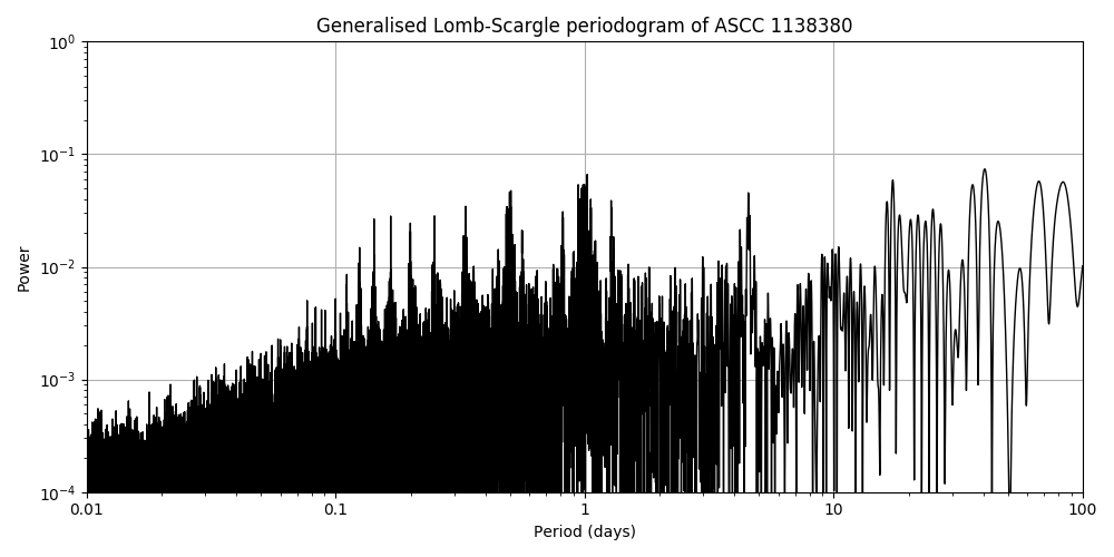 Periodogram