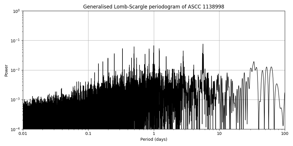 Periodogram
